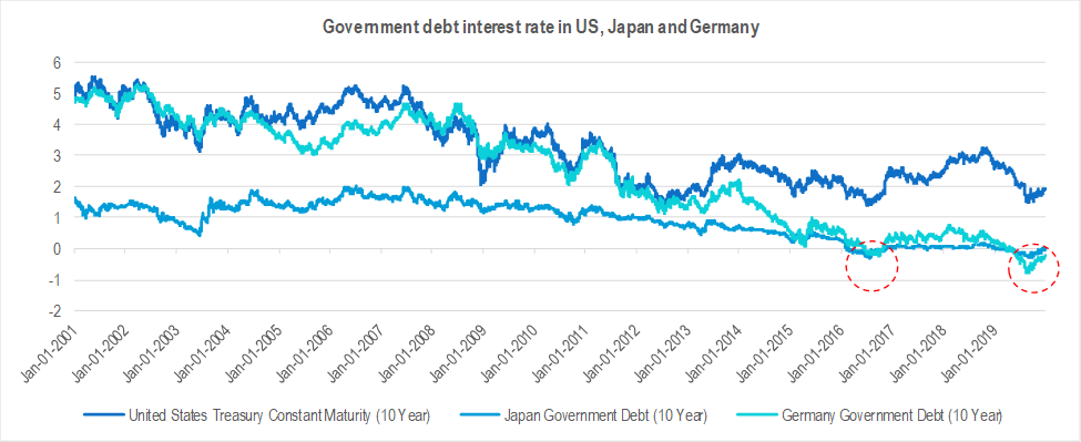 Chart 1 -   Interest rates in Japan and Germany as compared to the US