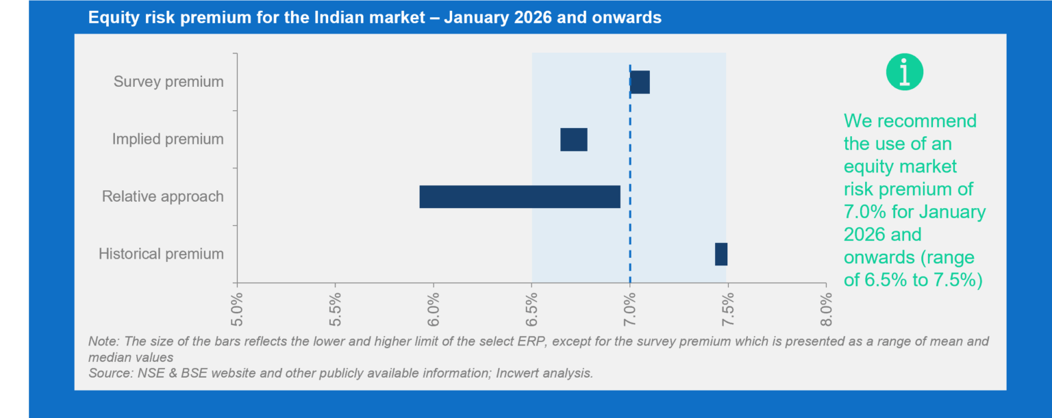 Equity Risk Premium 2026 – Independent valuation services
